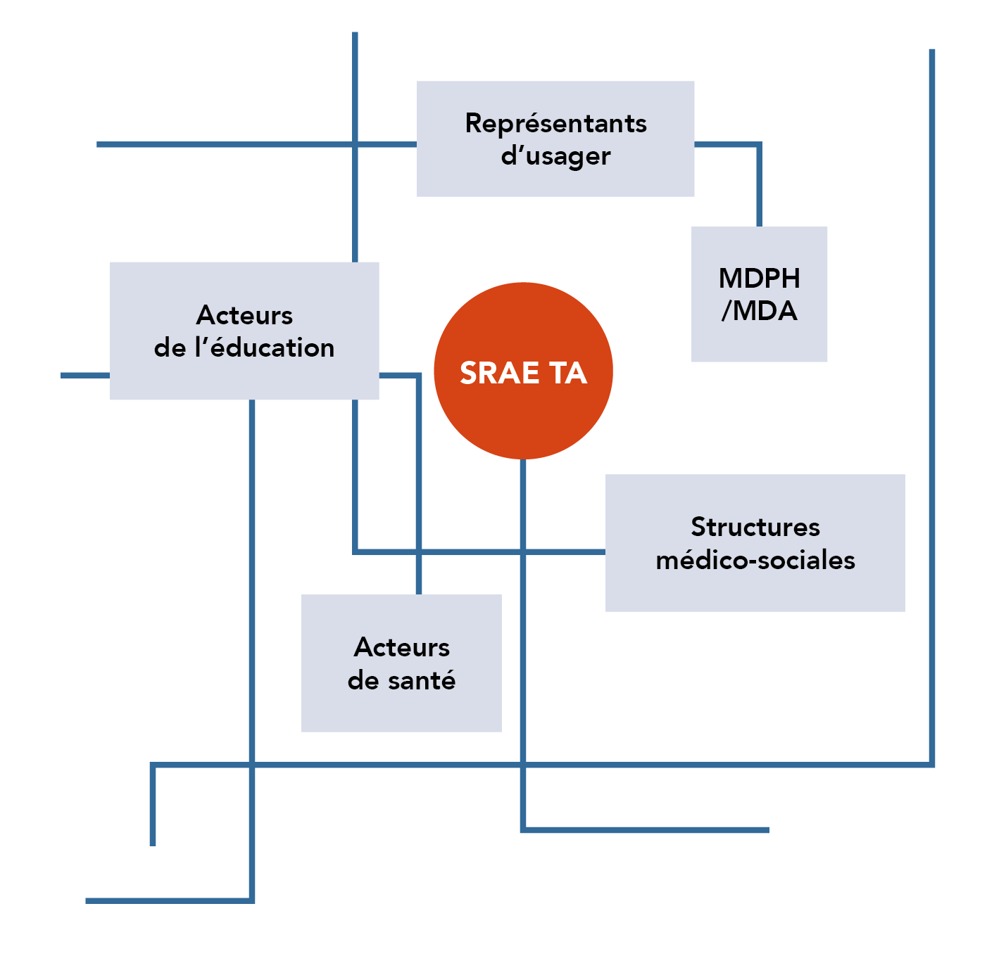Les représentants d'usagers, les acteurs de la santé, les structures médico-sociales, les acteurs de l'éducation, les MDPH et MDA.