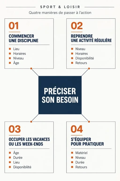 Infographie sport et loisir présentant quatre façons de choisir une activité ou un équipement