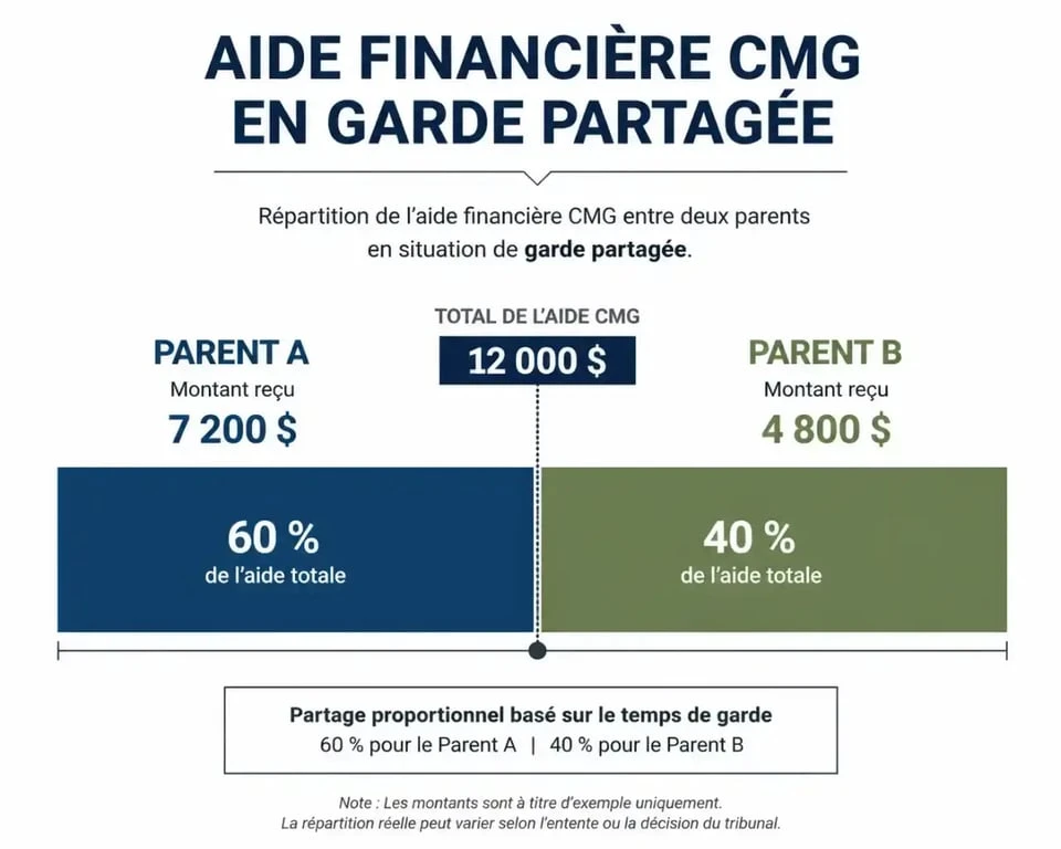 Schéma comparatif du complément mode de garde (CMG) en résidence alternée pour les parents séparés