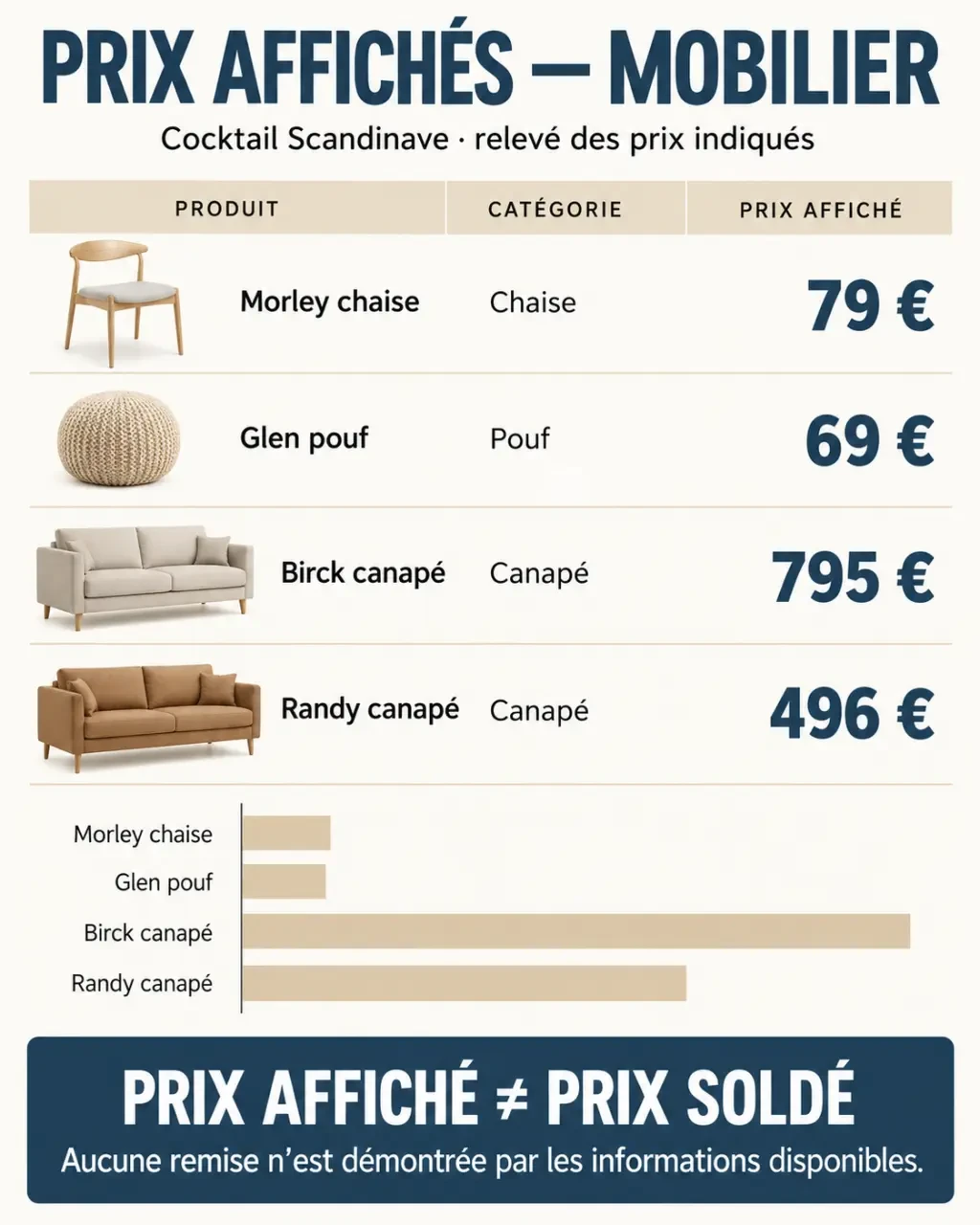 Graphique des prix affichés à vérifier pour Cocktail Scandinave soldes