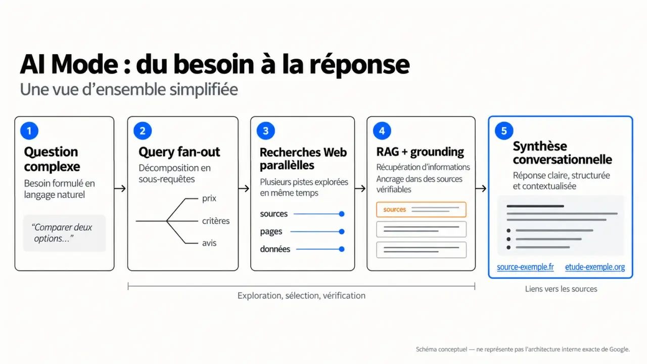Schéma du fonctionnement de AI Mode avec query fan-out, recherche Web, RAG et grounding
