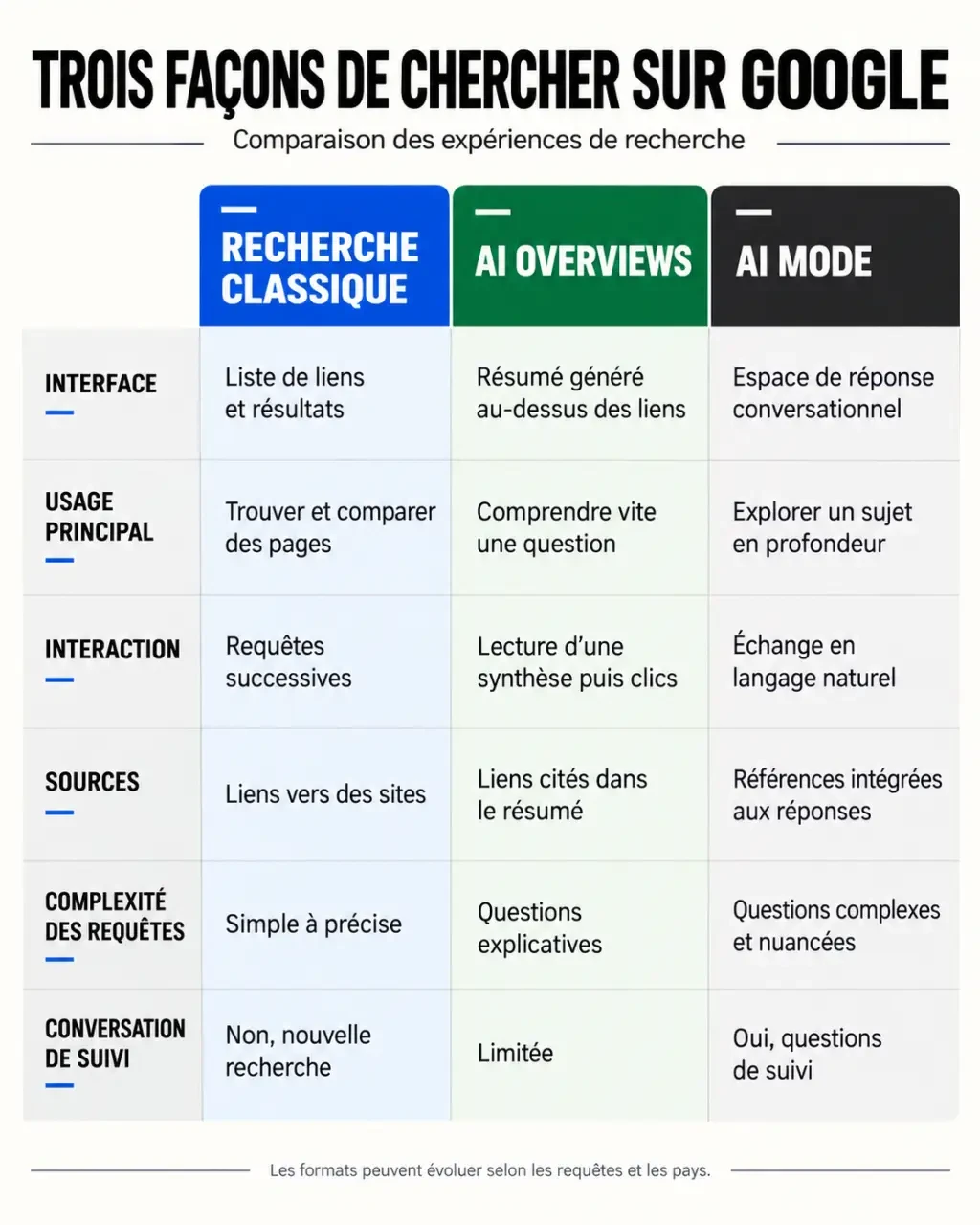 Infographie comparative sur AI Mode, les AI Overviews et la recherche Google classique
